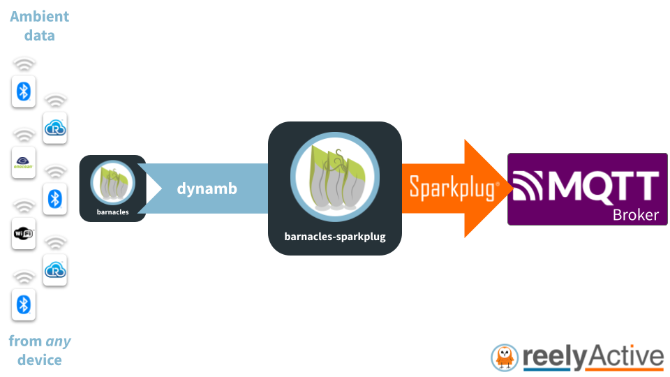 Overview of barnacles-sparkplug