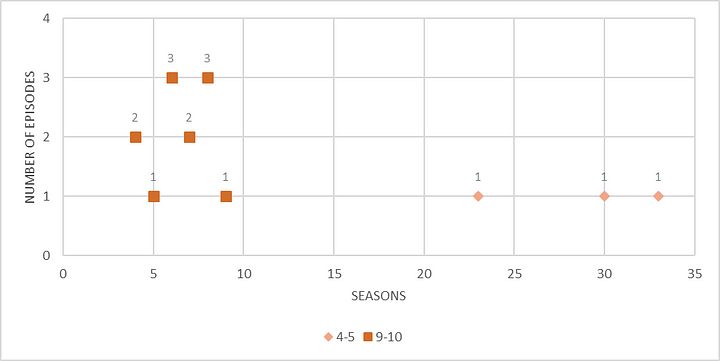 Count of episodes with low/high rating