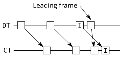 Leading frame graphical explanation