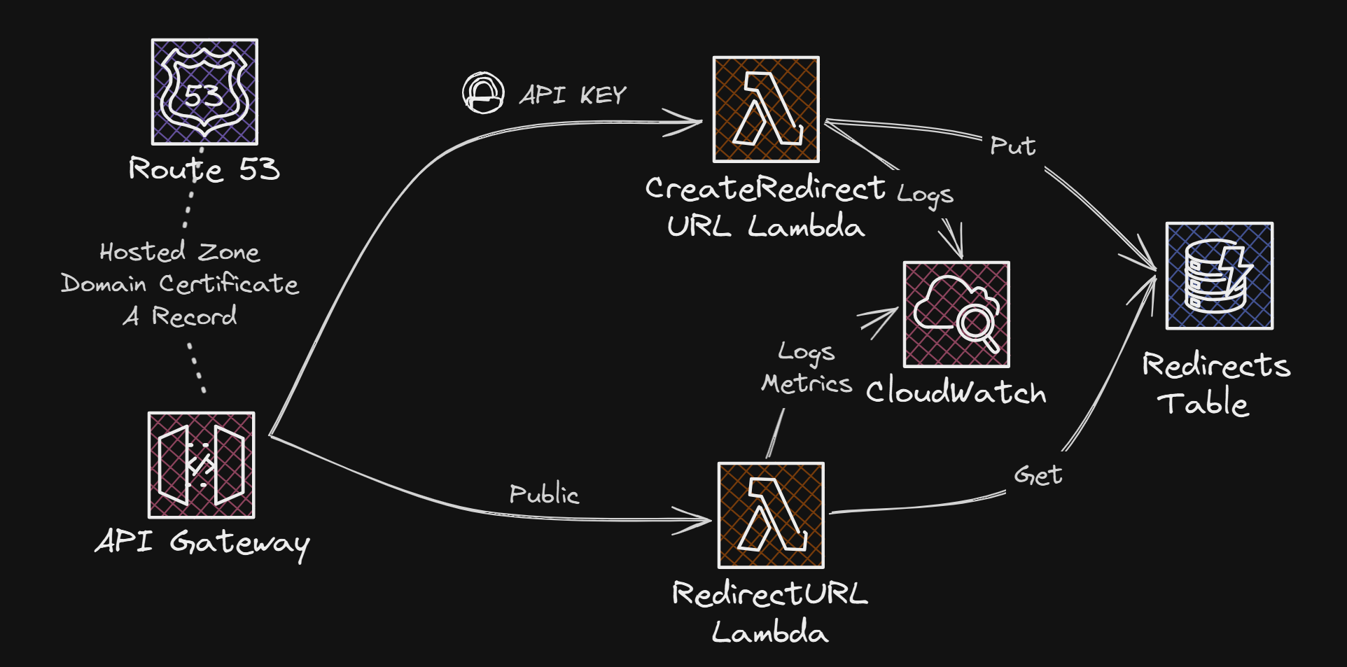 How to Create a URL Shortener with Custom Analytics using AWS Services