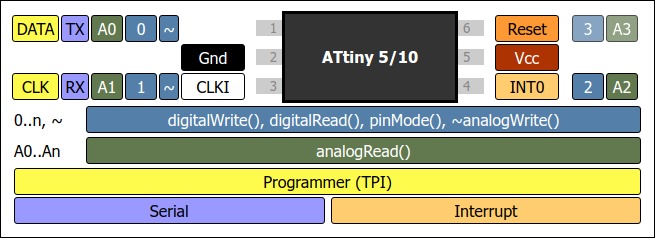 ATtiny5/10 Arduino Pin Mapping