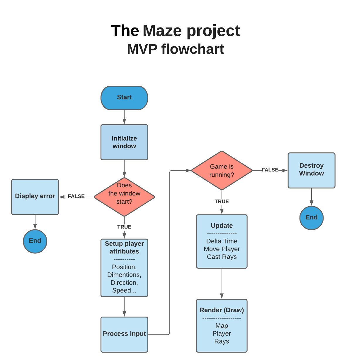 The Maze Flow Chart