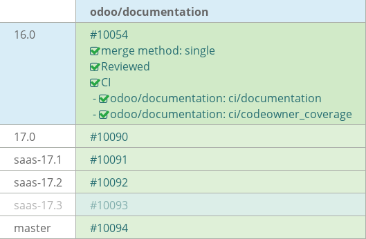 Pull request status dashboard