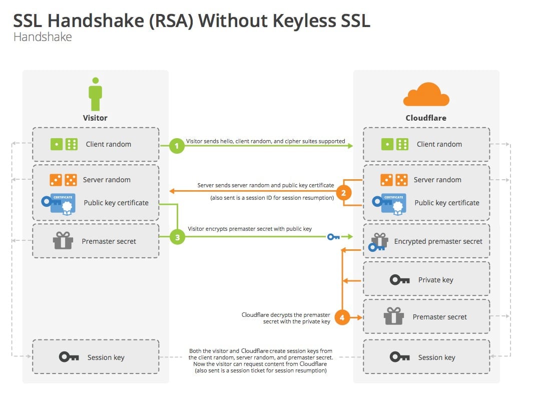 RSA