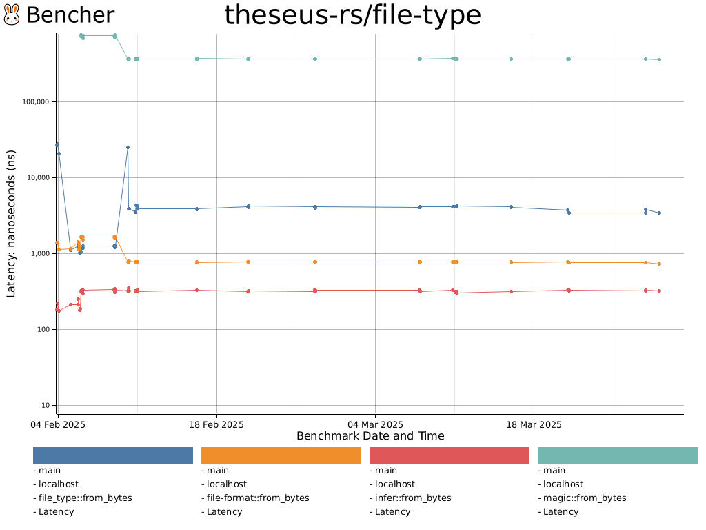 theseus-rs/file-type - Bencher