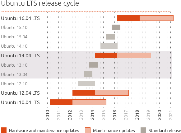 Ubuntu LTS release cycle