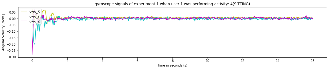 gyroscope signals of experiment 1 when user 1 was performing activity_ 4(SITTING)