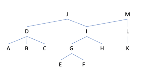 Sample Family Tree