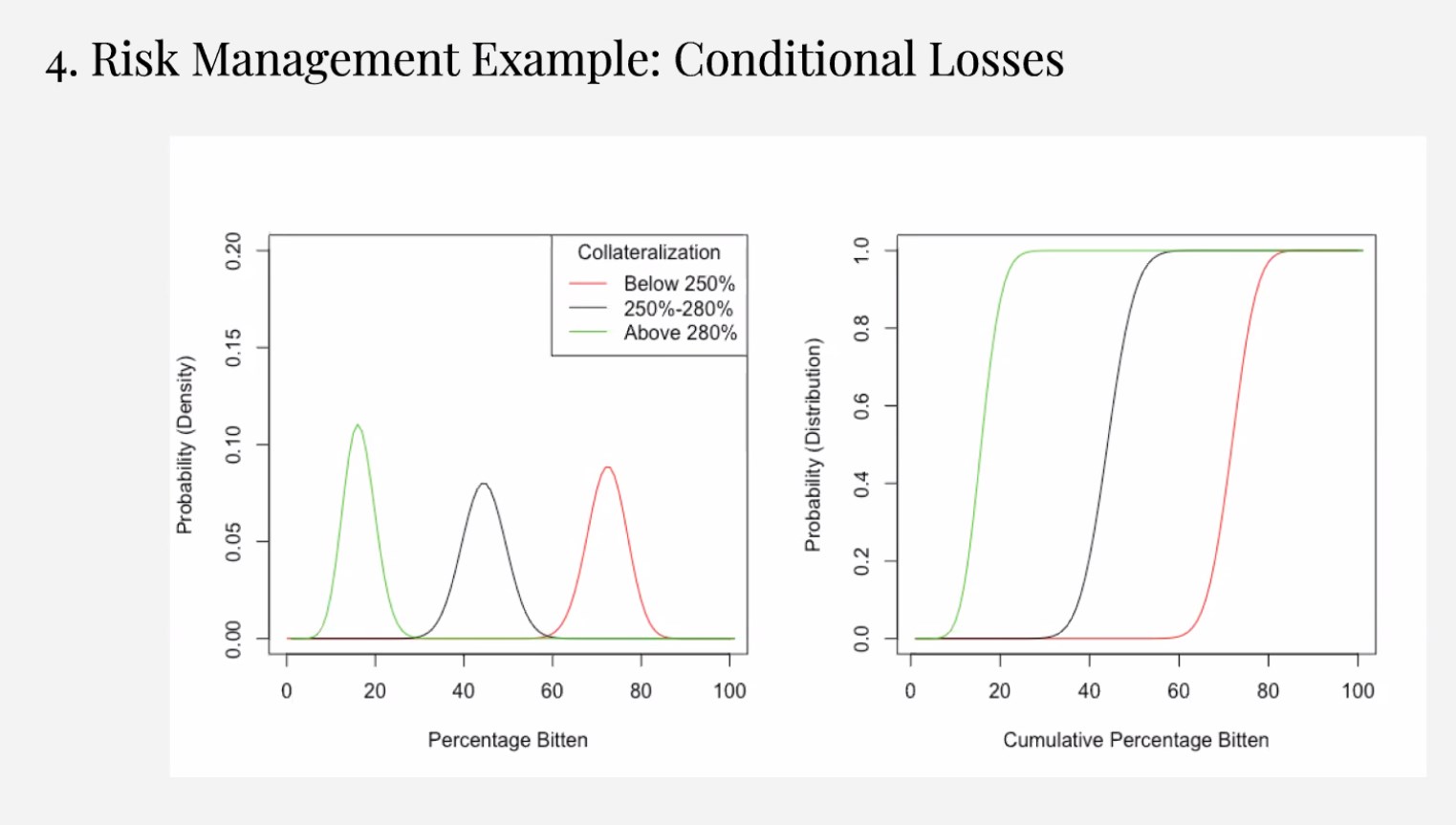 Risk Management Example: Conditional Losses