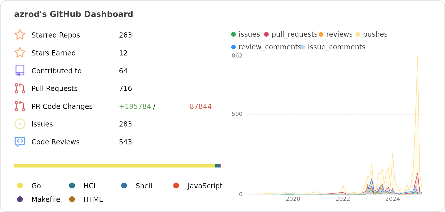 Dashboard stats of @azrod