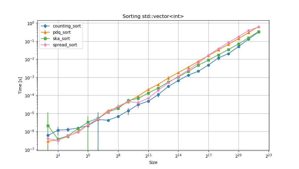 Benchmark speed of integer sorts with increasing size for std::vector<int>