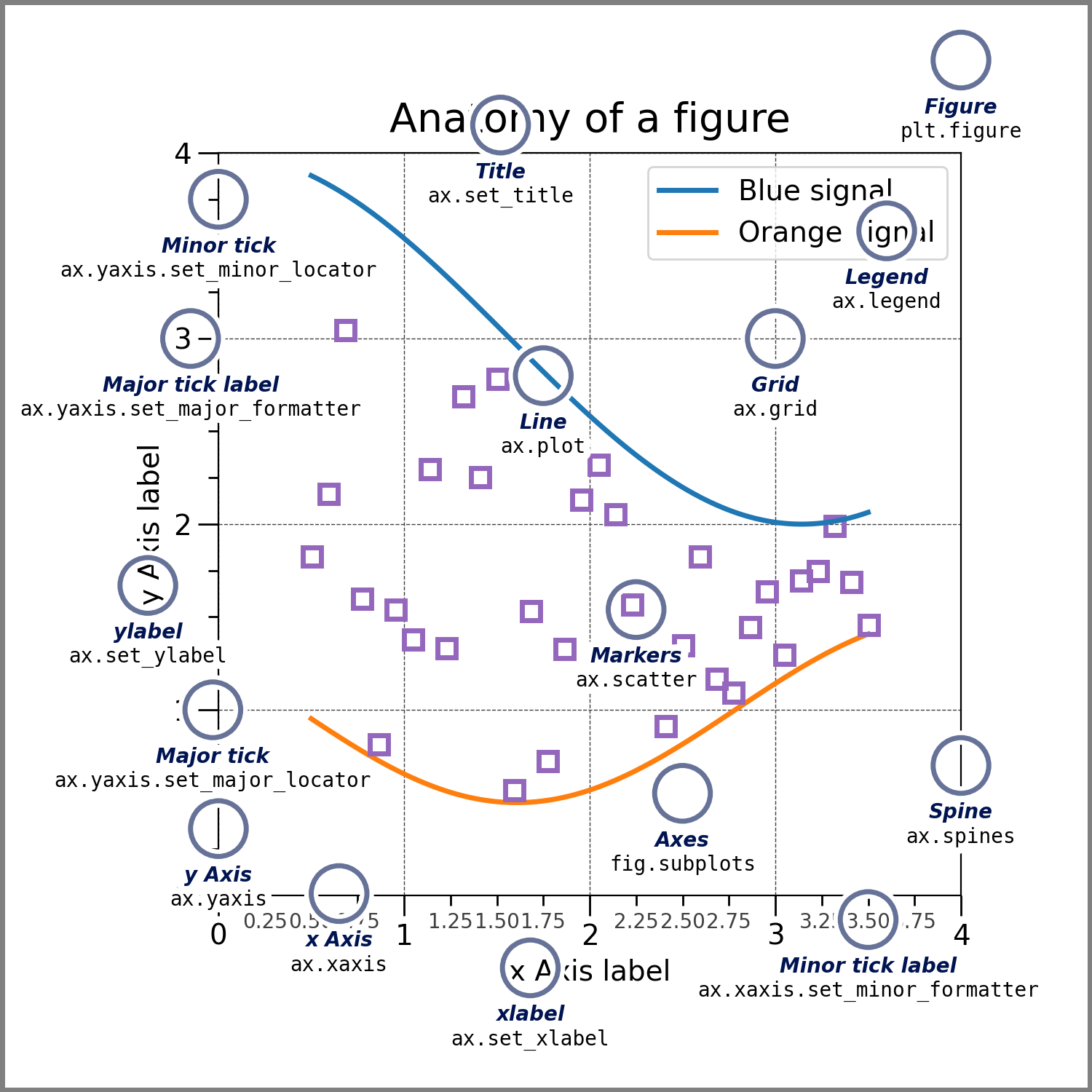 Names for different parts of a matplotlib plot