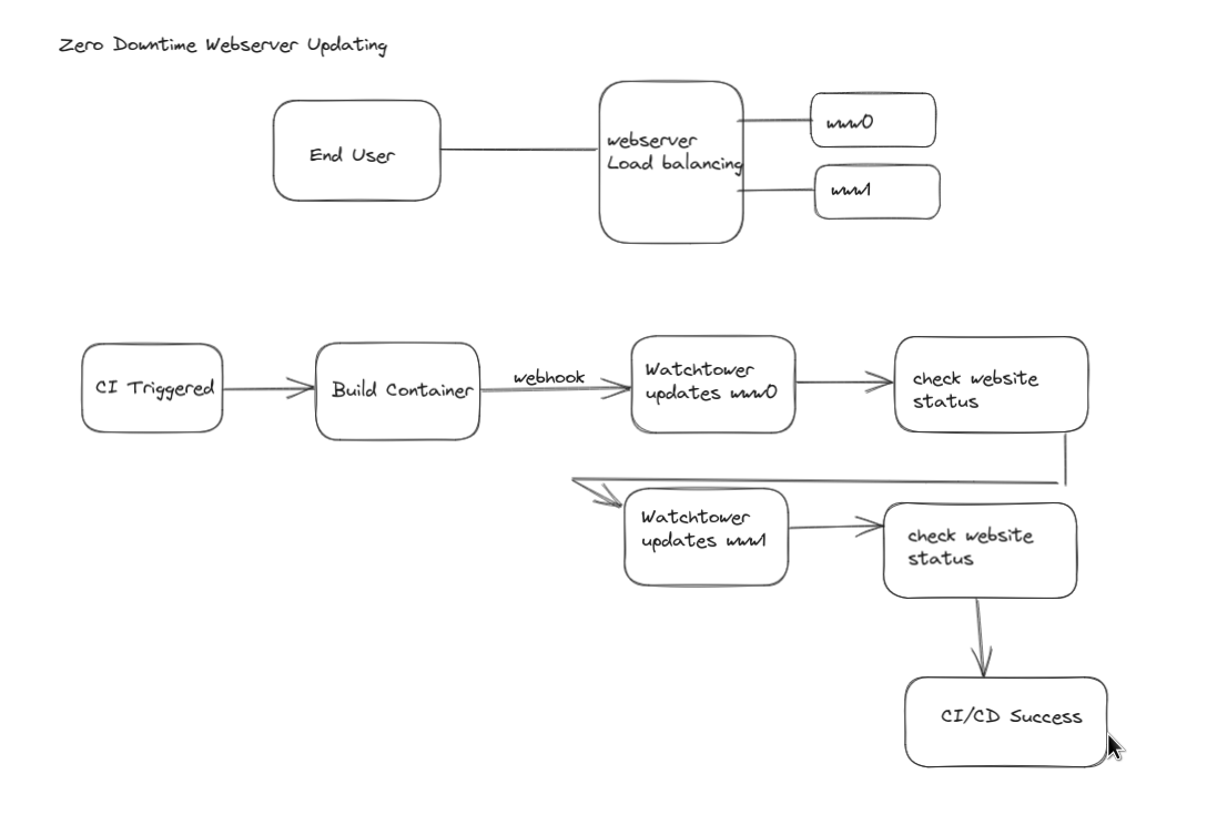 a graph describing how CICD is done with this website