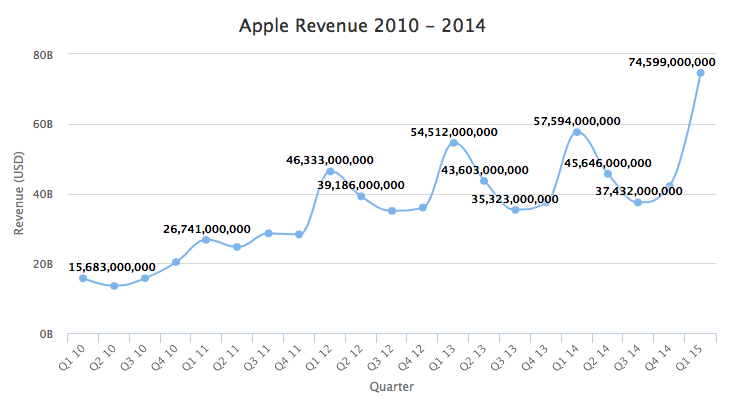 Spline Chart