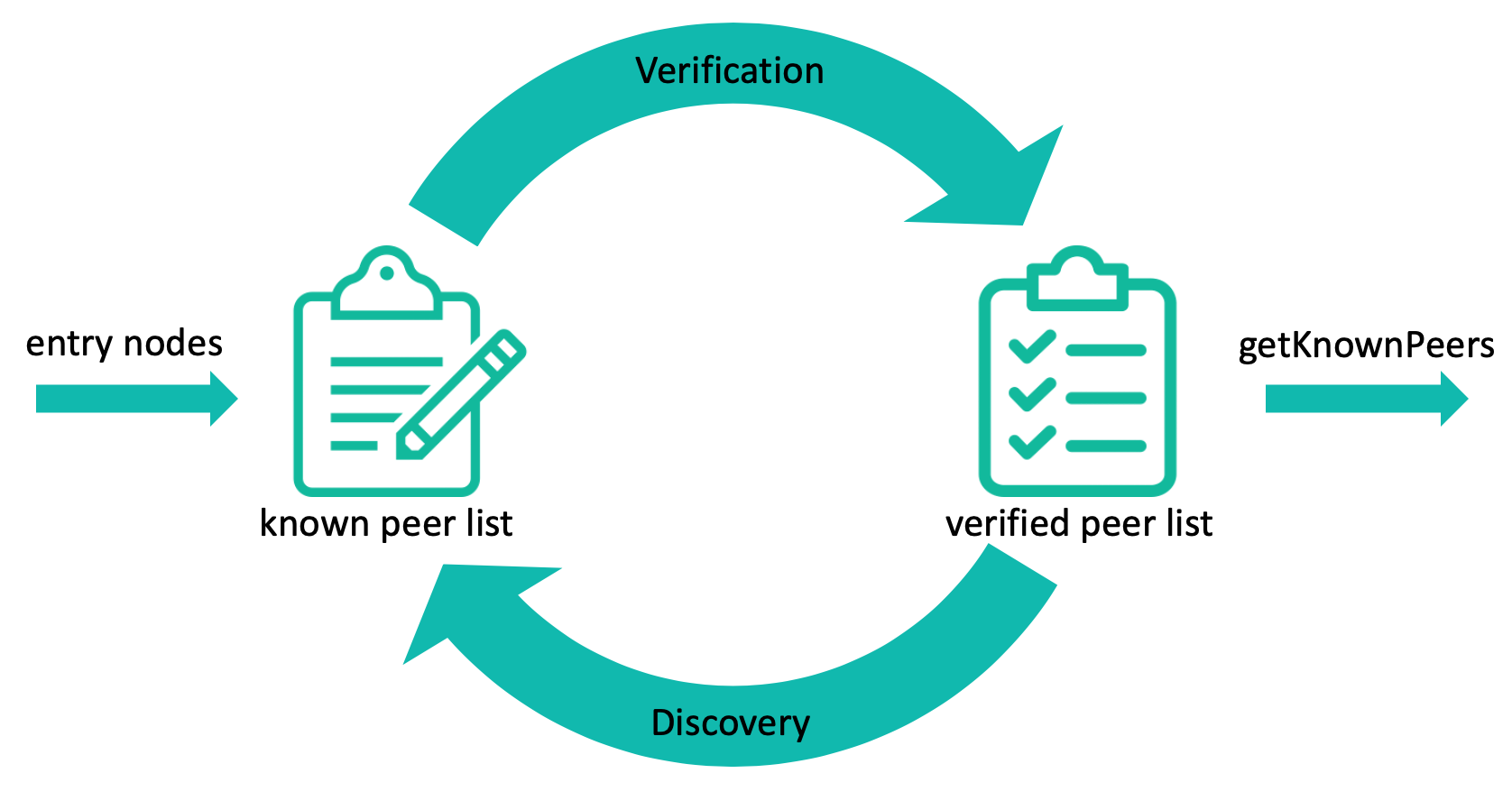 Peer discovery process