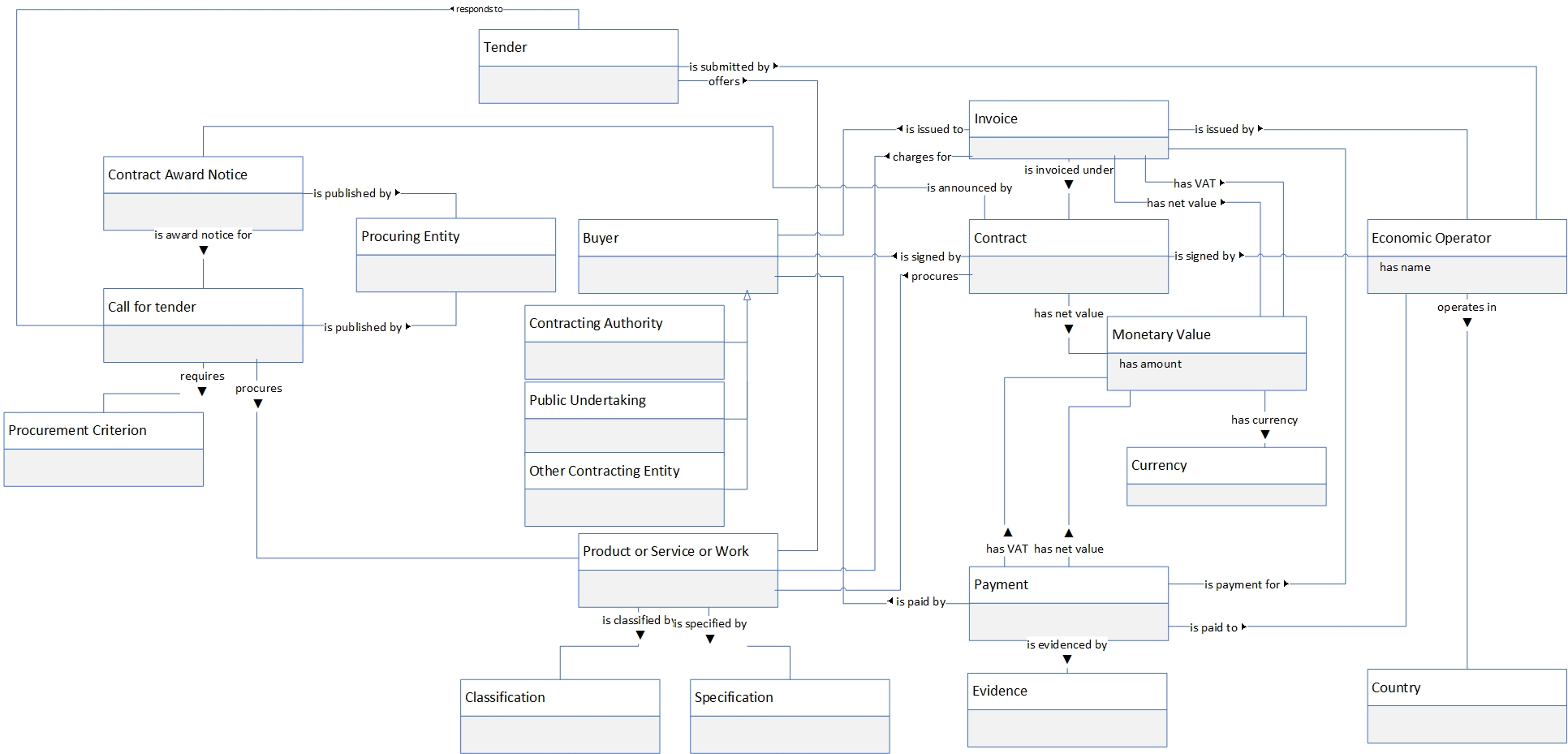 Conceptual data model diagram