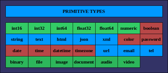 Primitive types