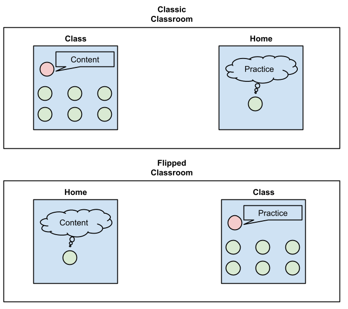 Flipped Classroom