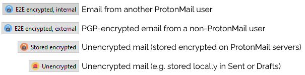 E2E encrypted internal mail from other ProtonMail users, PGP-encrypted email from non ProtonMail users, encrypted mail stored encrypted by ProtonMail, and completely unencrypted mail such as stored locally in your Sent or Drafts folder