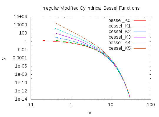 bessel_Kn.png