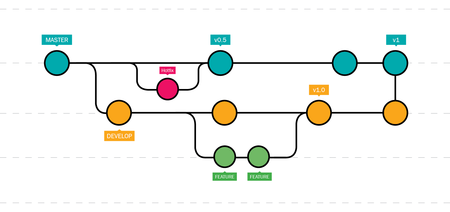 Git Flow strategy