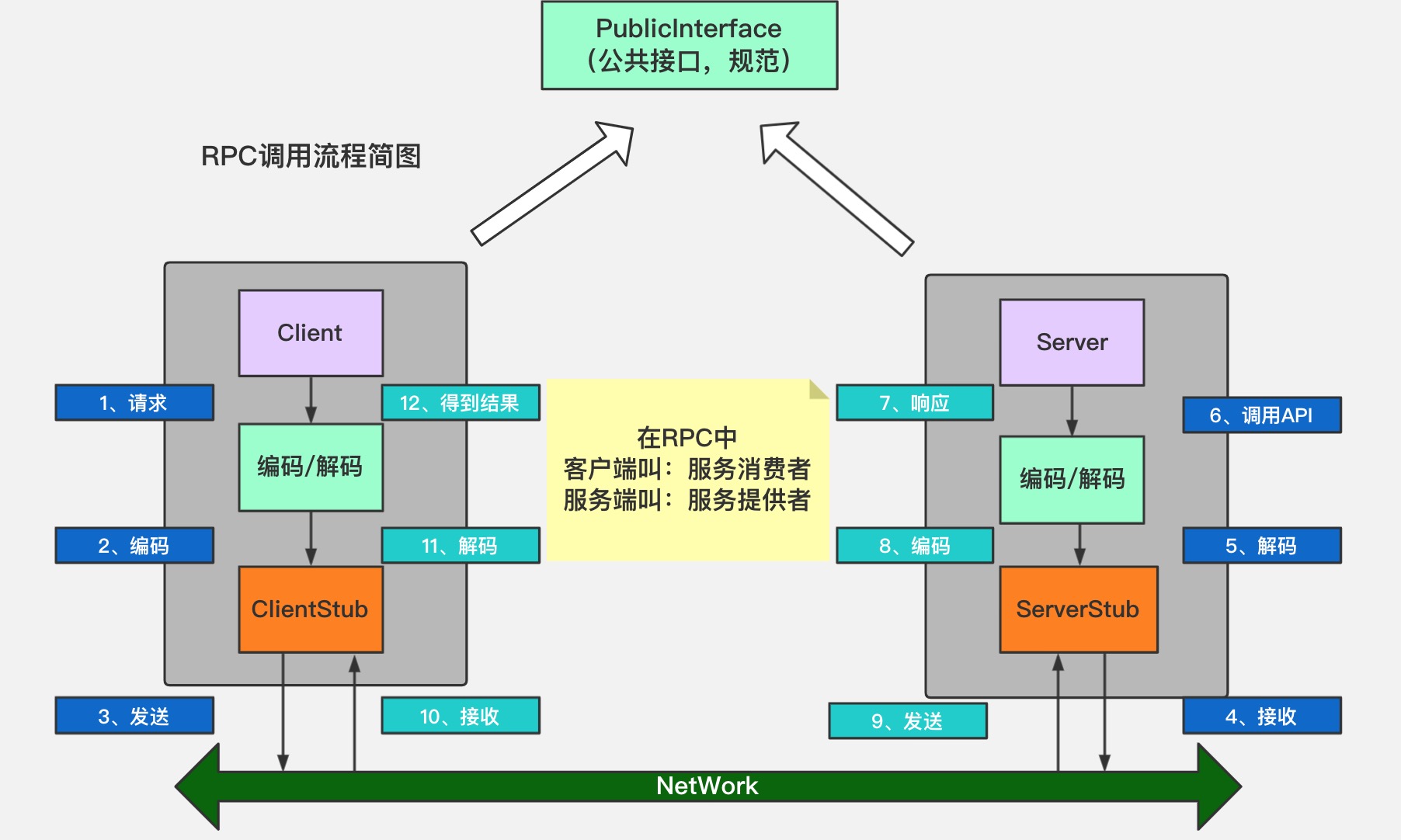 Seven-Rpc架构图-详