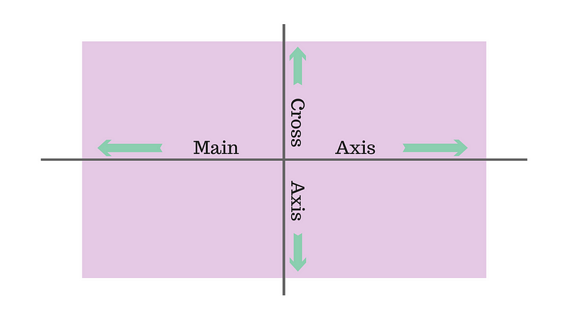 flexbox axis