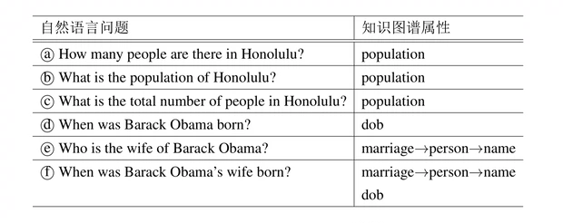 自然语言问题及其在知识图谱中的属性对应