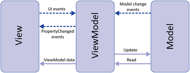 Model View ViewModel