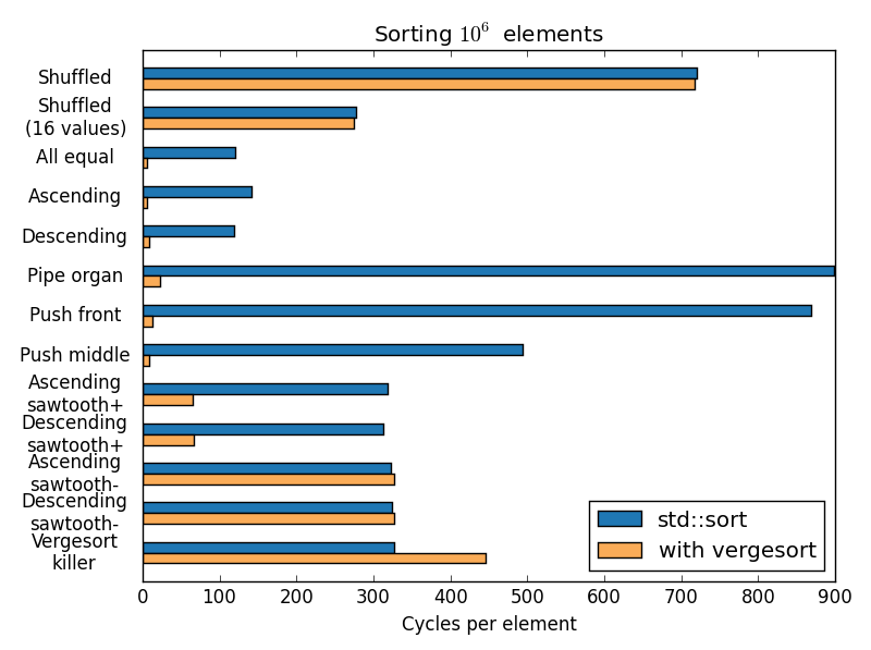 std::sort vs. vergesort