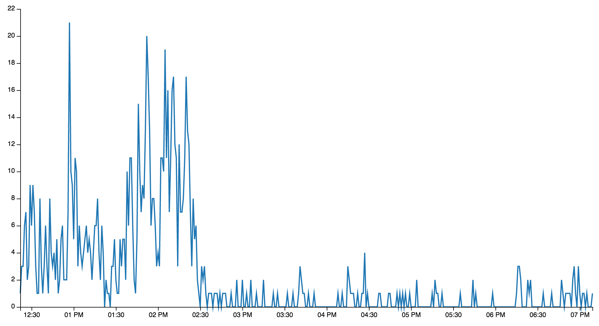 Time Series