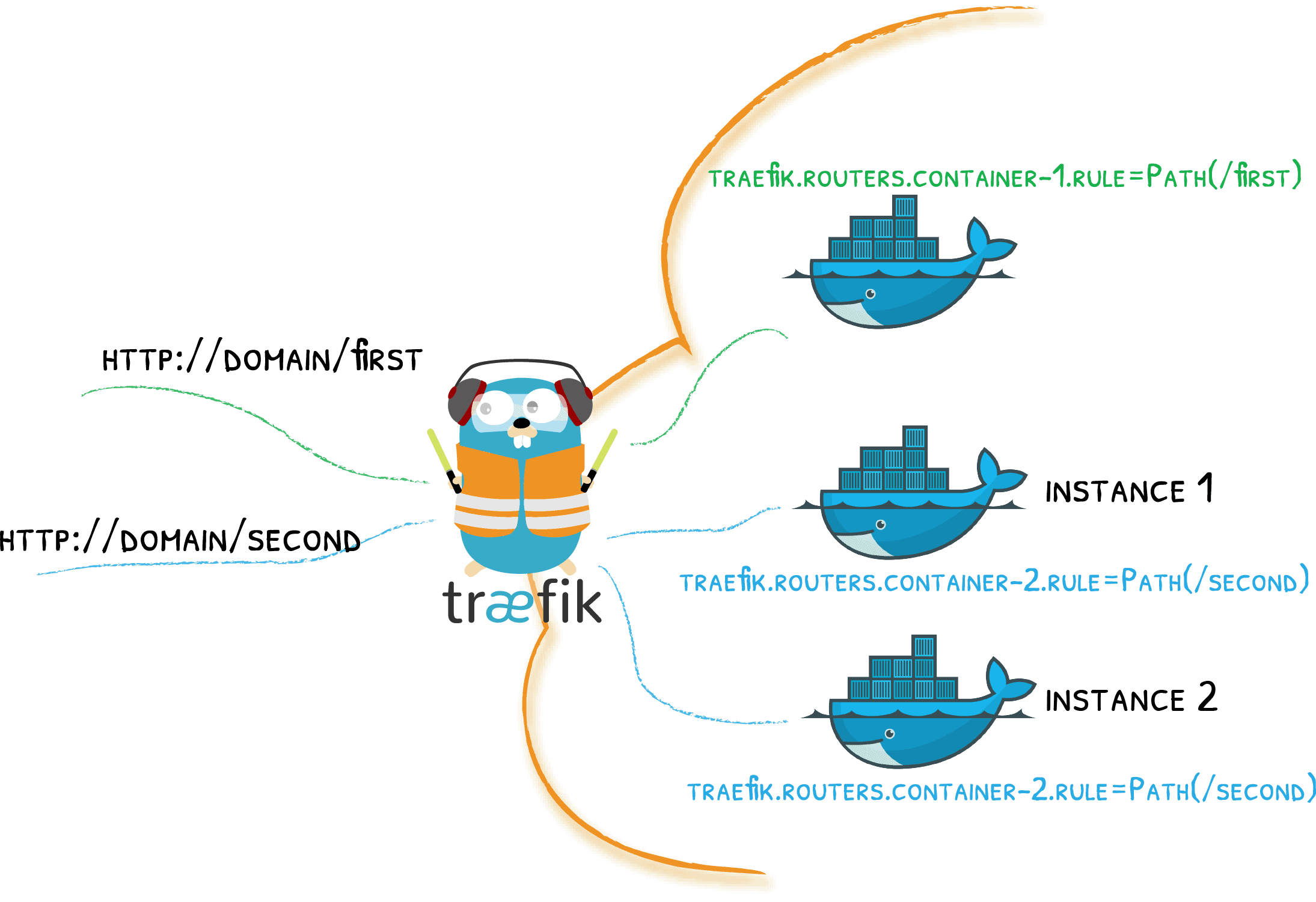 https://howto.wared.fr/wp-content/uploads/2020/05/traefik_docker.png