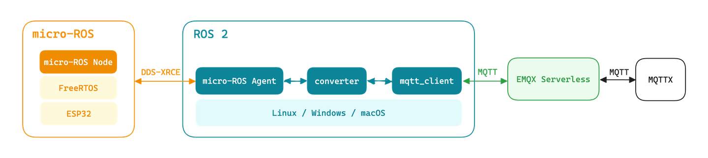 ros to emqx serverless