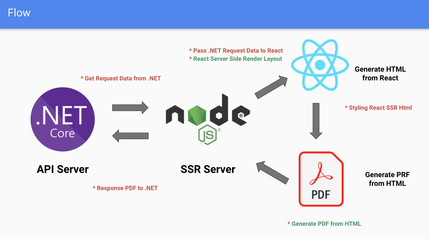 GitHub - ChengYiLin/Generate-PDF-from-React-SSR: Implement React Server ...