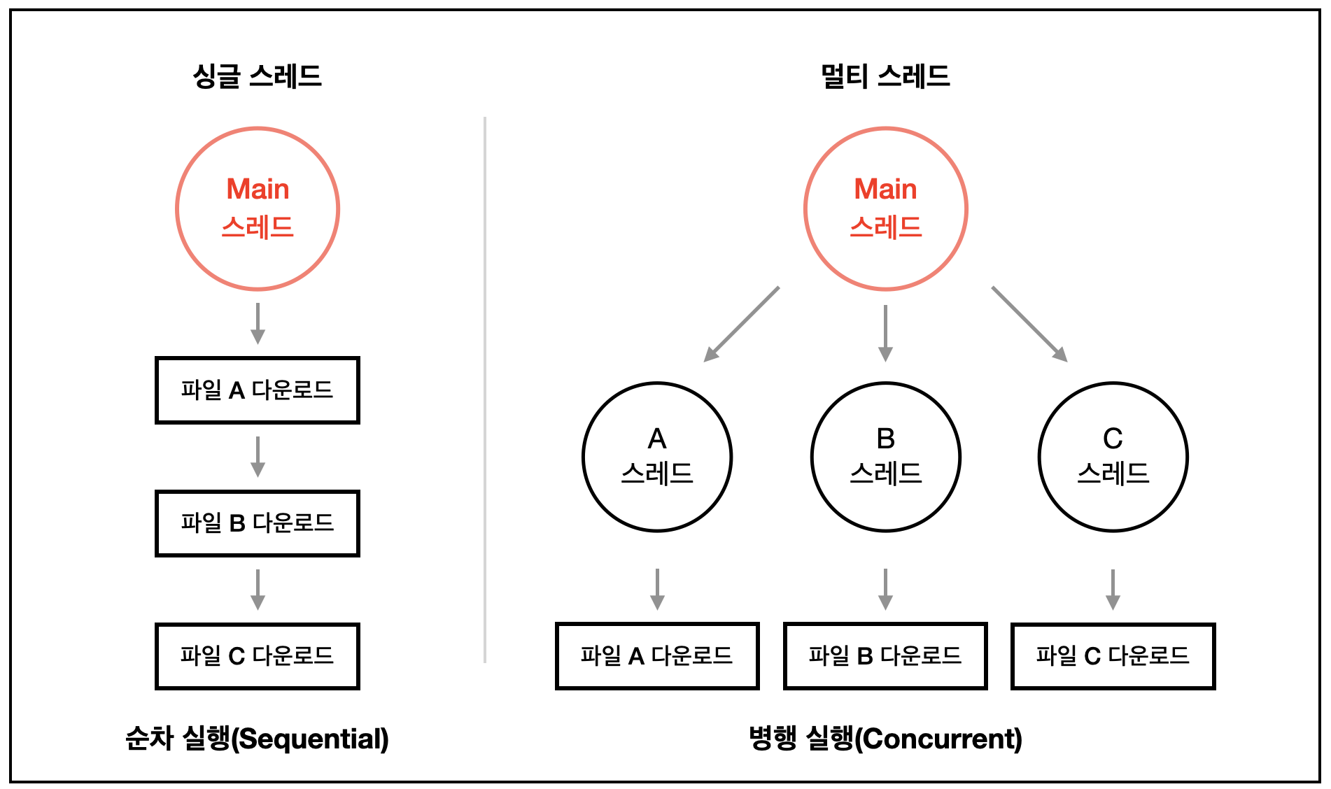 싱글 스레드와 멀티 스레드