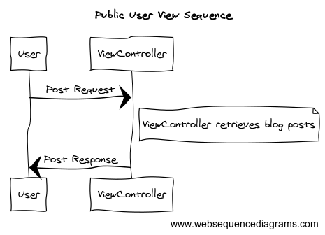 Sequence Diagram