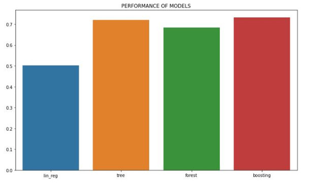 model performance