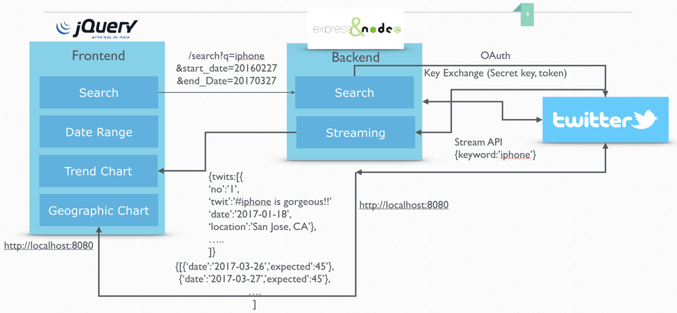 Data Flows