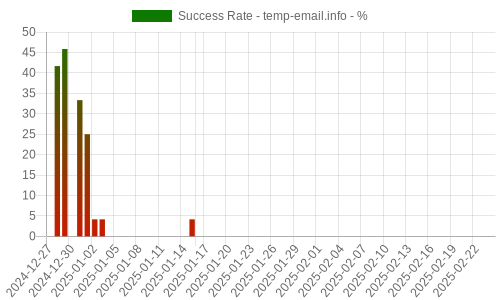 Success Rate for temp-email.info