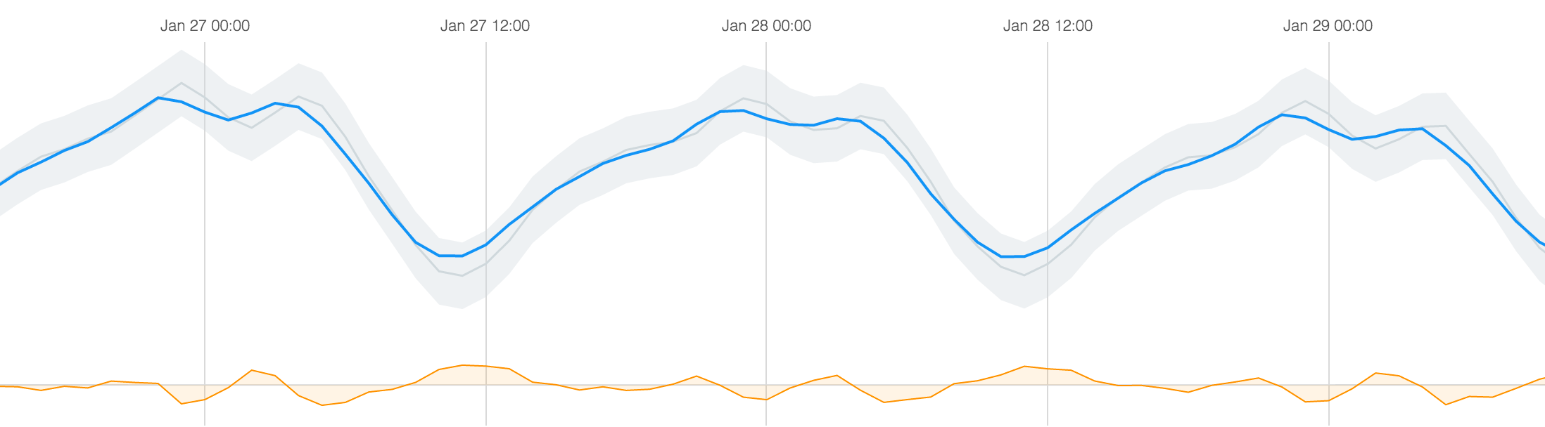 Sample graph