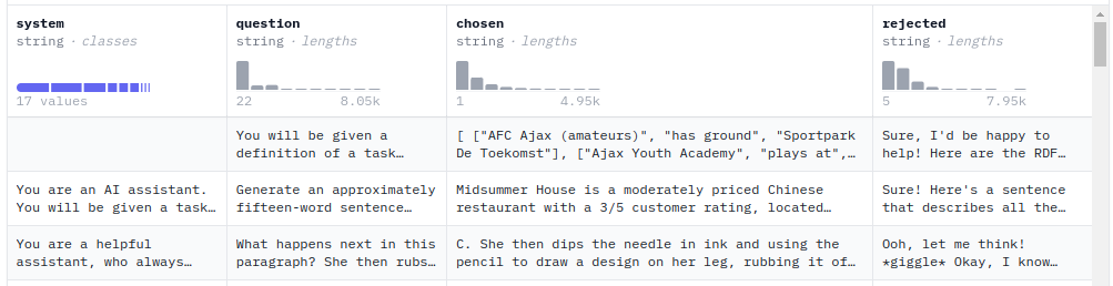 Sample of a preference tuning dataset.