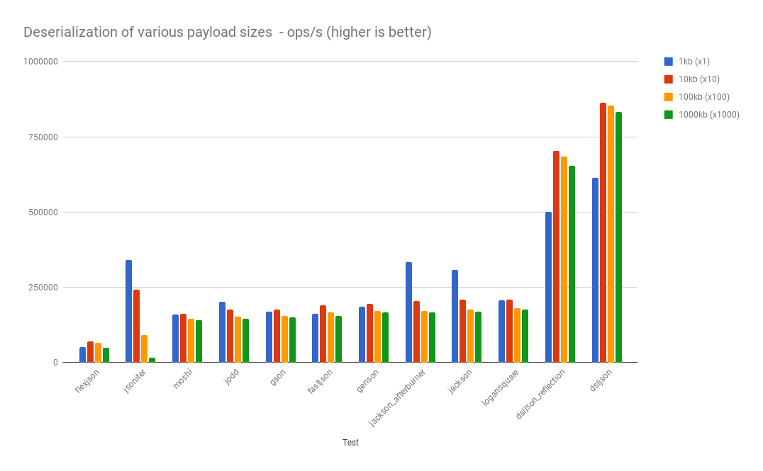 json deserialization performance for primitive types, String, List and simple POJOs, arrays, enum, UUID, LocalDate