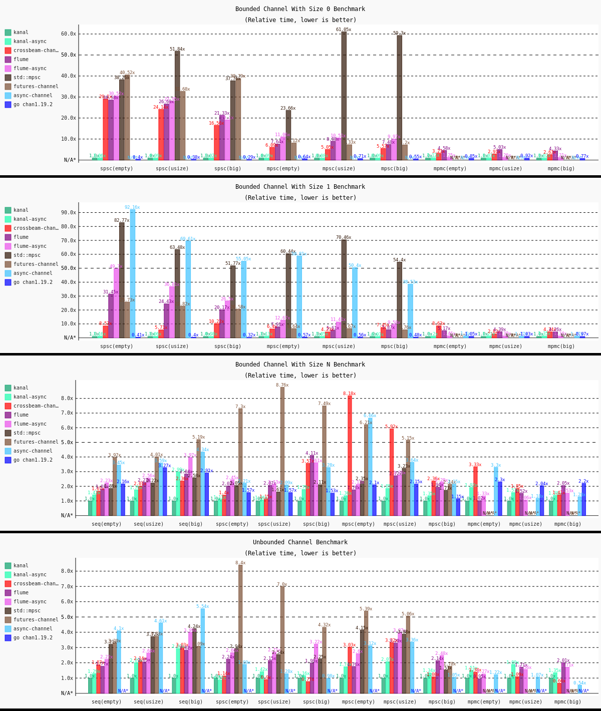 Benchmarks