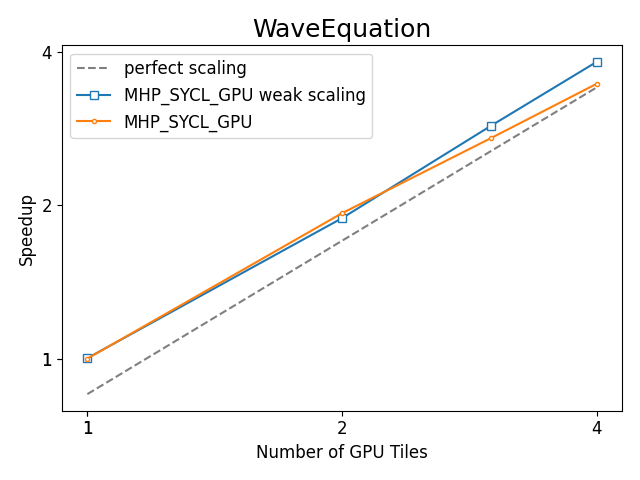 https://oneapi-src.github.io/distributed-ranges/bench/devcloud/dr-bench-WaveEquation-GPU.png