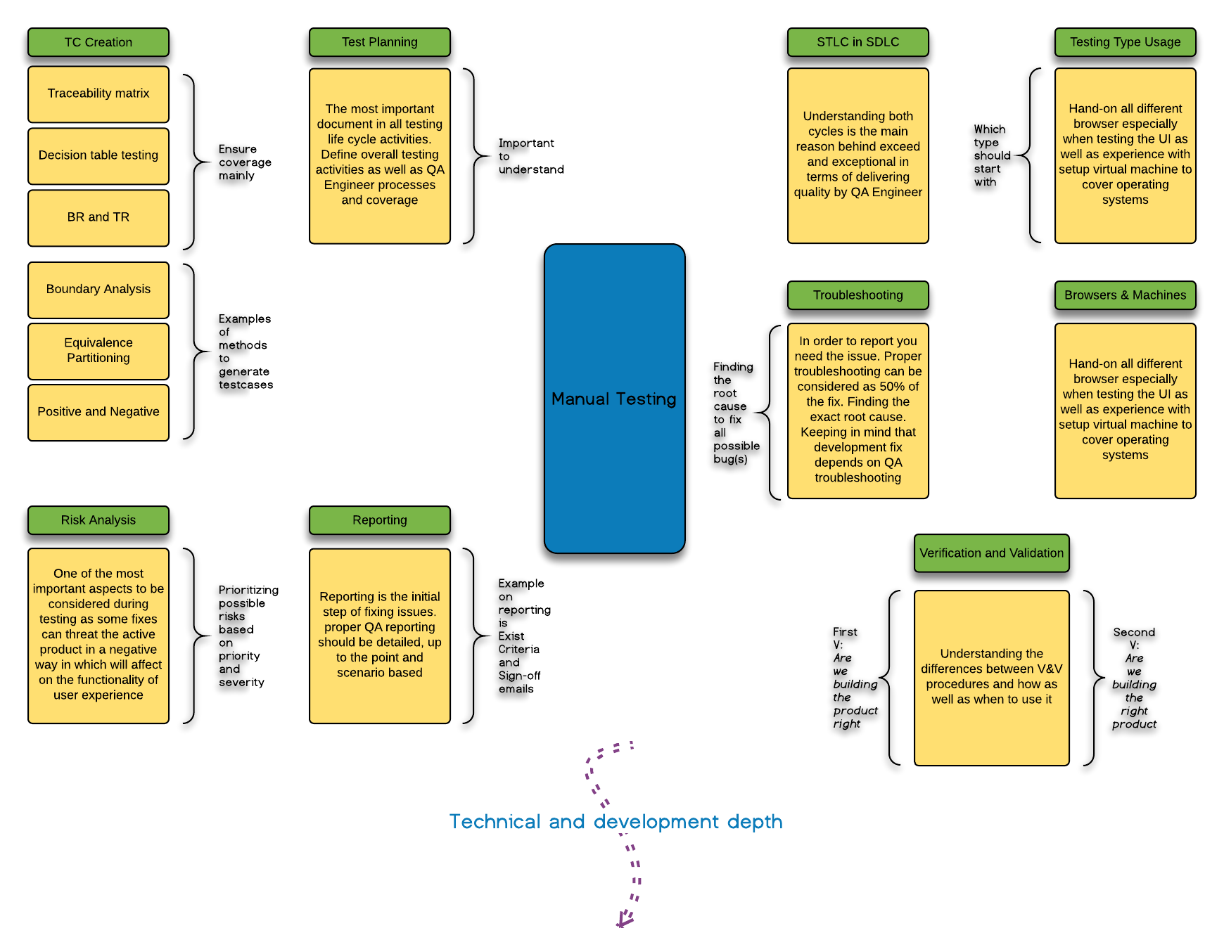 Start With Manual testing