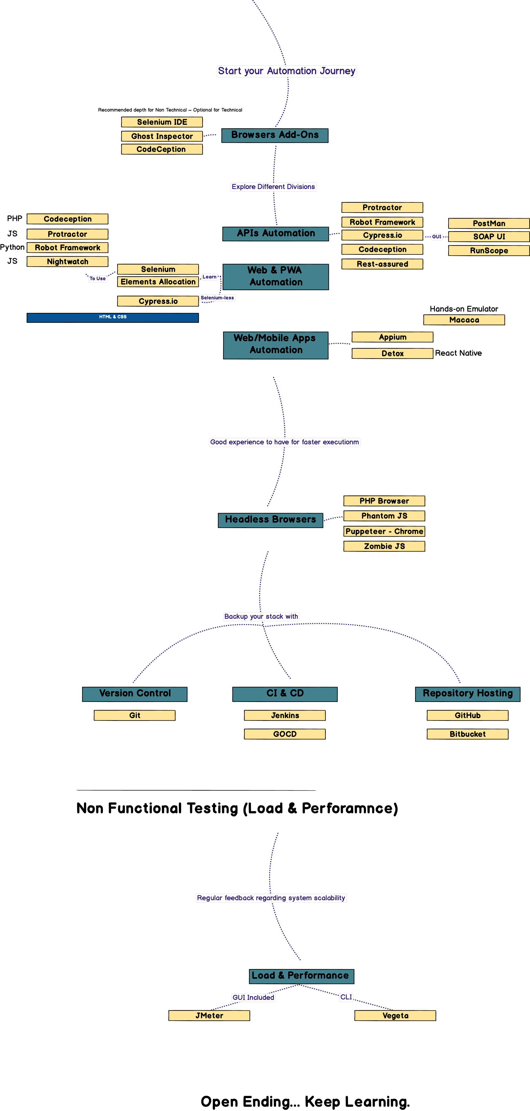 Automation and skills