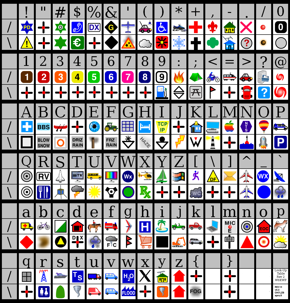 A graphical rendition of the original APRS symbol table.