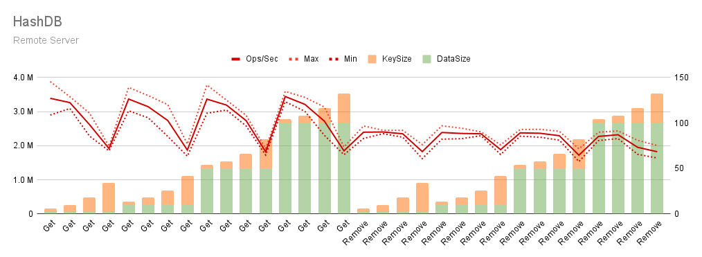 DB Remote benchmark