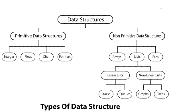 Data structure roadmap