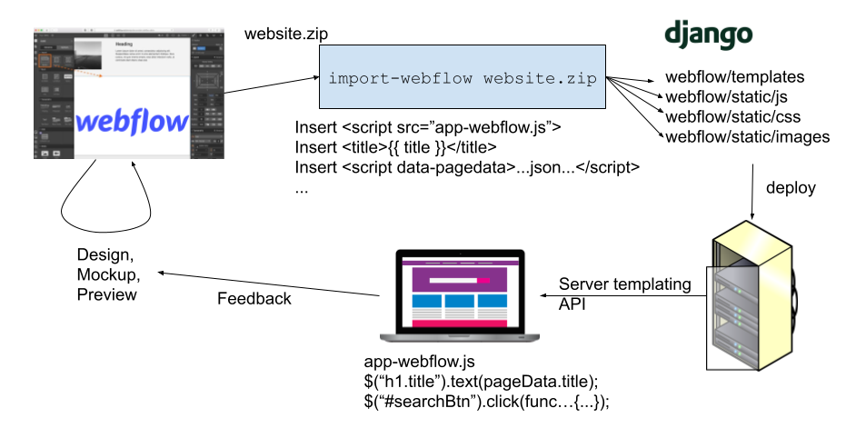 Diagram of how we use Webflow exports with Django